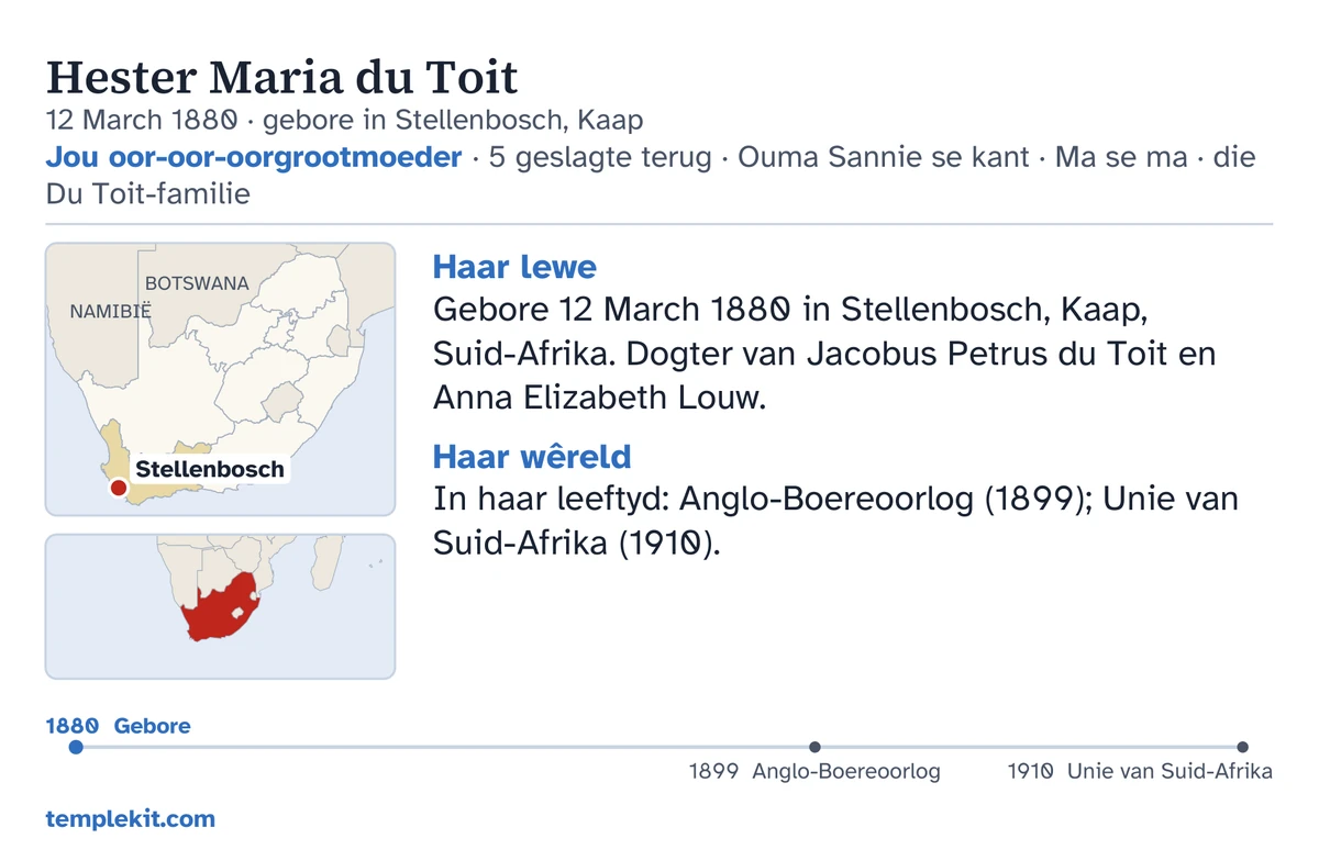 Voorbeeld van ’n kaart se agterkant vir dieselfde versinde persoon: haar naam, geboortedatum en -plek, “Jou oor-oor-oorgrootmoeder · 5 geslagte terug · Ouma Sannie se kant · Ma se ma · die Du Toit-familie”, ’n landkaart wat Stellenbosch aandui en ’n klein landkaart van die wyer streek, kort notas onder “Haar lewe” en “Haar wêreld”, ’n tydlyn van 1880 tot 1910, en templekit.com.