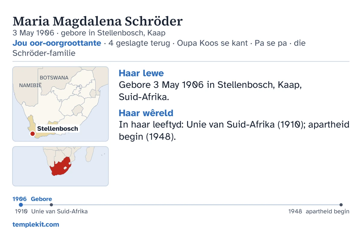 Voorbeeld van ’n kaart se agterkant vir dieselfde versinde dogtertjie: haar naam, geboortedatum en -plek, “Jou oor-oorgroottante · 4 geslagte terug · Oupa Koos se kant · Pa se pa · die Schröder-familie”, ’n landkaart wat Stellenbosch aandui en ’n klein landkaart van die wyer streek, kort notas onder “Haar lewe” en “Haar wêreld”, ’n tydlyn van 1906 tot 1948, en templekit.com.