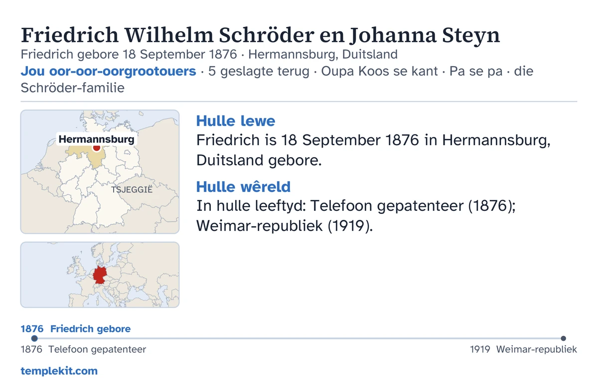 Voorbeeld van ’n kaart se agterkant vir dieselfde versinde egpaar: hulle name, sy geboortedatum en -plek, “Jou oor-oor-oorgrootouers · 5 geslagte terug · Oupa Koos se kant · Pa se pa · die Schröder-familie”, ’n landkaart wat Hermannsburg aandui en ’n klein landkaart van die wyer streek, kort notas onder “Hulle lewe” en “Hulle wêreld”, ’n tydlyn van 1876 tot 1919, en templekit.com.