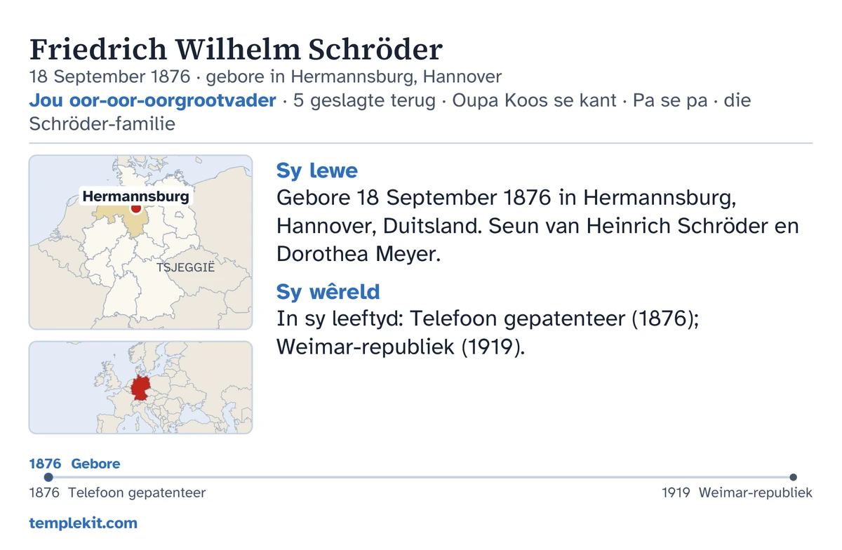 Voorbeeld van ’n kaart se agterkant vir dieselfde versinde man: sy naam, geboortedatum en -plek, “Jou oor-oor-oorgrootvader · 5 geslagte terug · Oupa Koos se kant · Pa se pa · die Schröder-familie”, ’n landkaart wat Hermannsburg aandui en ’n klein landkaart van die wyer streek, kort notas onder “Sy lewe” en “Sy wêreld”, ’n tydlyn van 1876 tot 1919, en templekit.com.