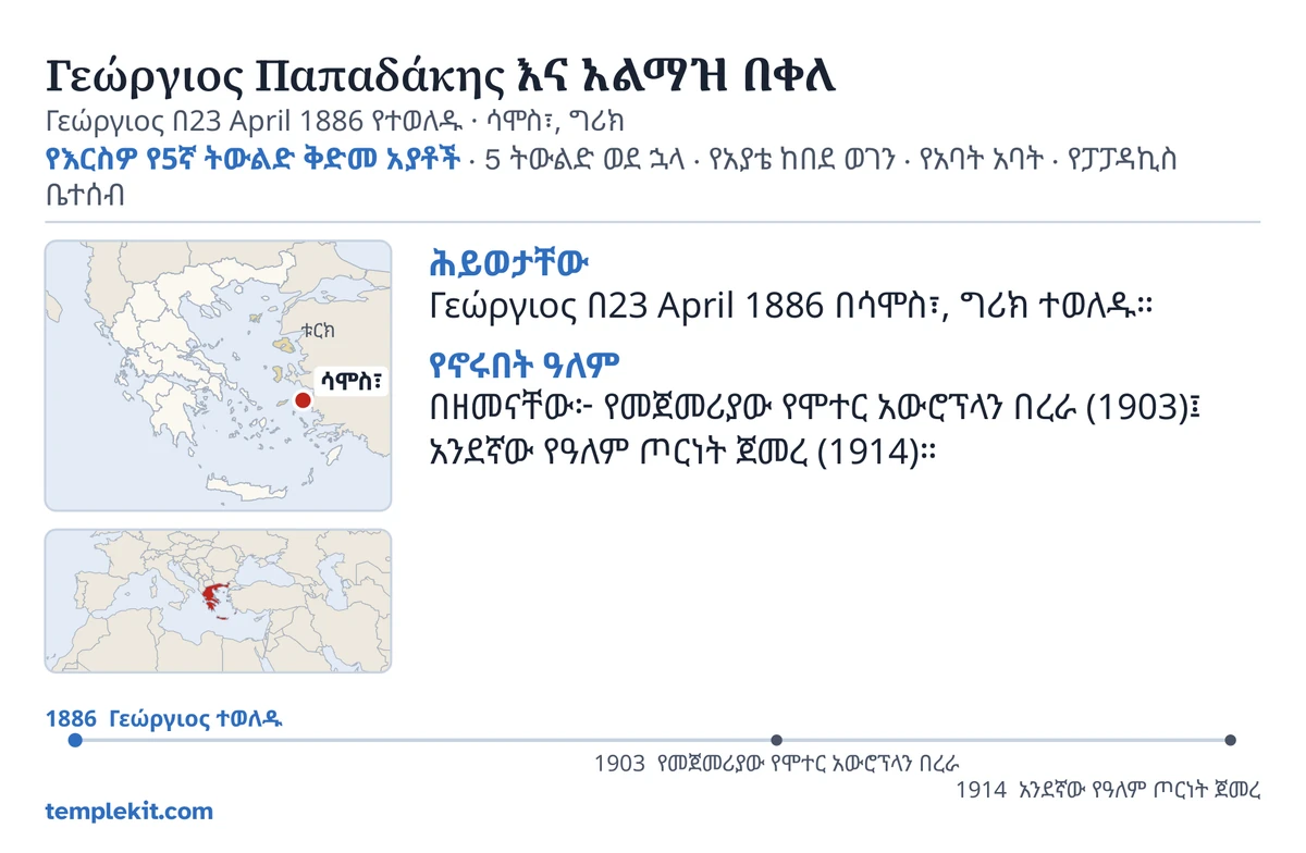 ለዚያው የፈጠራ ባልና ሚስት የካርድ ጀርባ ምሳሌ፦ ስሞቻቸው፣ የእርሱ የትውልድ ቀንና ቦታ፣ «የእርስዎ የ5ኛ ትውልድ ቅድመ አያቶች · 5 ትውልድ ወደ ኋላ · የአያቴ ከበደ ወገን · የአባት አባት · የፓፓዳኪስ ቤተሰብ»፣ ሳሞስ፣ የተባለውን ቦታ የሚያመለክት ካርታና የሰፊውን አካባቢ የሚያሳይ ትንሽ ካርታ፣ በ«ሕይወታቸው» እና በ«የኖሩበት ዓለም» ስር አጫጭር ማስታወሻዎች፣ ከ1886 እስከ 1914 የጊዜ መስመር፣ እና templekit.com።