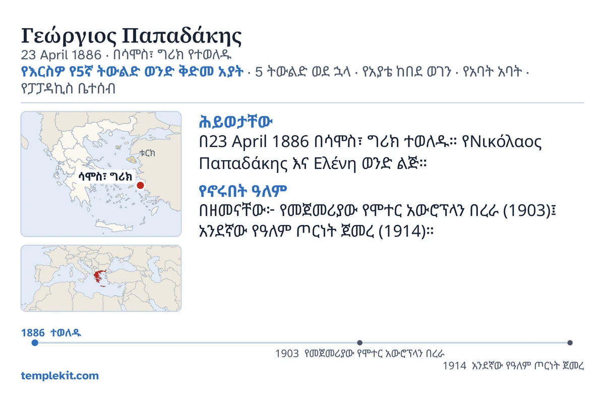 ለዚያው የፈጠራ ወንድ የካርድ ጀርባ ምሳሌ፦ ስሙ፣ የትውልድ ቀኑና ቦታው፣ «የእርስዎ የ5ኛ ትውልድ ወንድ ቅድመ አያት · 5 ትውልድ ወደ ኋላ · የአያቴ ከበደ ወገን · የአባት አባት · የፓፓዳኪስ ቤተሰብ»፣ ሳሞስ፣ ግሪክ የተባለውን ቦታ የሚያመለክት ካርታና የሰፊውን አካባቢ የሚያሳይ ትንሽ ካርታ፣ በ«ሕይወታቸው» እና በ«የኖሩበት ዓለም» ስር አጫጭር ማስታወሻዎች፣ ከ1886 እስከ 1914 የጊዜ መስመር፣ እና templekit.com።