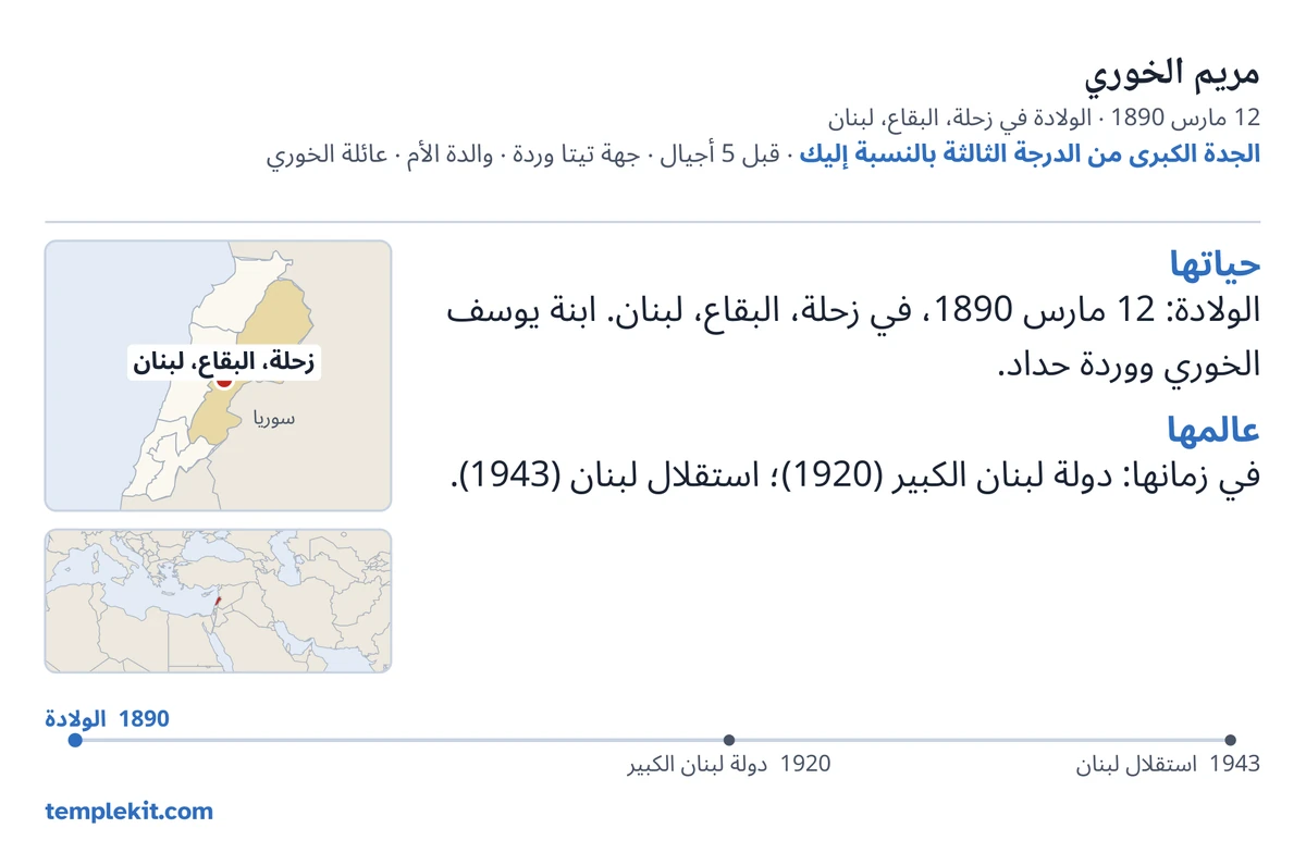 مثال على ظهر البطاقة للشخص المتخيَّل نفسه: اسمها، وتاريخ ولادتها ومكانها، و«الجدة الكبرى من الدرجة الثالثة بالنسبة إليك · قبل 5 أجيال · جهة تيتا وردة · والدة الأم · عائلة الخوري»، وخريطة تحدد موقع زحلة، البقاع، لبنان، وخريطة صغيرة للمنطقة الأوسع، وملاحظات قصيرة تحت «حياتها» و«عالمها»، وخط زمني من 1890 إلى 1943، وtemplekit.com.