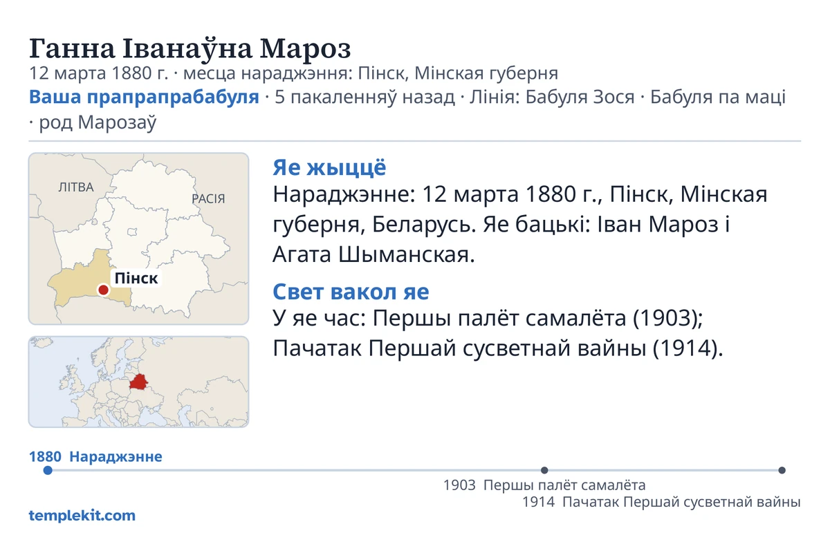 Прыклад адварота карткі для таго самага выдуманага чалавека: яе імя, дата і месца нараджэння, «Ваша прапрапрабабуля · 5 пакаленняў назад · Лінія: Бабуля Зося · Бабуля па маці · род Марозаў», карта з пазначаным месцам Пінск і маленькая карта ўсяго рэгіёна, кароткія нататкі пад загалоўкамі «Яе жыццё» і «Свет вакол яе», храналогія з 1880 па 1914 год і templekit.com.