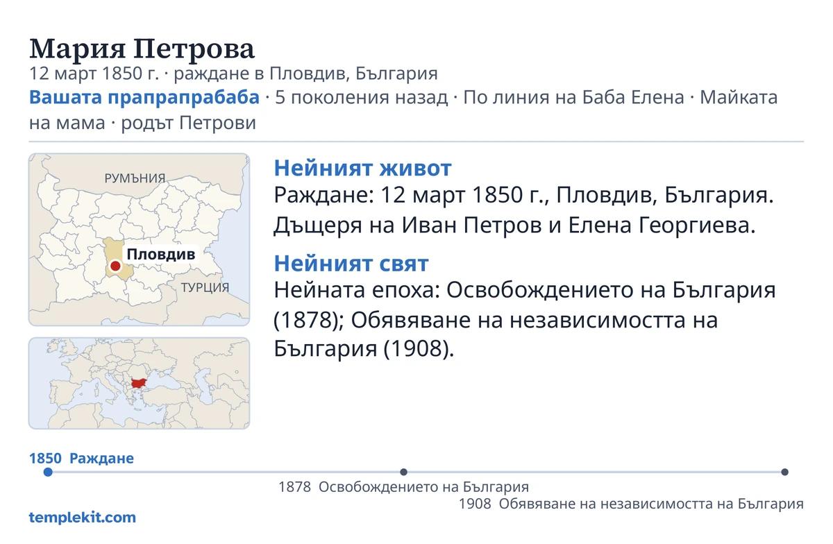 Примерен гръб на карта за същия измислен човек: нейното име, дата и място на раждане, „Вашата прапрапрабаба · 5 поколения назад · По линия на Баба Елена · Майката на мама · родът Петрови“, карта, отбелязваща Пловдив, и малка карта на по-широкия регион, кратки бележки под „Нейният живот“ и „Нейният свят“, хронология от 1850 до 1908 г. и templekit.com.