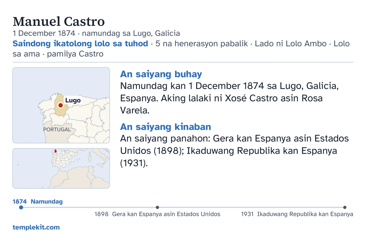 Halimbawang likod kan kard para sa parehong ginibo-gibong lalaki: an saiyang ngaran, petsa asin lugar kan pagkamundag, “Saindong ikatolong lolo sa tuhod · 5 na henerasyon pabalik · Lado ni Lolo Ambo · Lolo sa ama · pamilya Castro”, sarong mapa na nagmamarka kan Lugo asin sarong sadit na mapa kan mas halapad na rehiyon, mga halipot na nota sa ibaba kan “An saiyang buhay” asin “An saiyang kinaban”, sarong timeline gikan 1874 sagkod 1931, asin templekit.com.