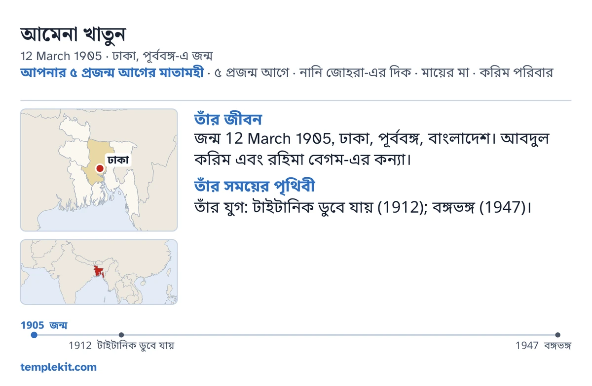 একই কাল্পনিক ব্যক্তির উদাহরণ কার্ডের পেছনের পিঠ: তাঁর নাম, জন্মের তারিখ ও স্থান, “আপনার ৫ প্রজন্ম আগের মাতামহী · ৫ প্রজন্ম আগে · নানি জোহরা-এর দিক · মায়ের মা · করিম পরিবার”, ঢাকা চিহ্নিত একটি মানচিত্র ও বৃহত্তর অঞ্চলের একটি ছোট মানচিত্র, “তাঁর জীবন” ও “তাঁর সময়ের পৃথিবী” শিরোনামের নিচে ছোট লেখা, 1905 থেকে 1947 পর্যন্ত একটি সময়রেখা, আর templekit.com।