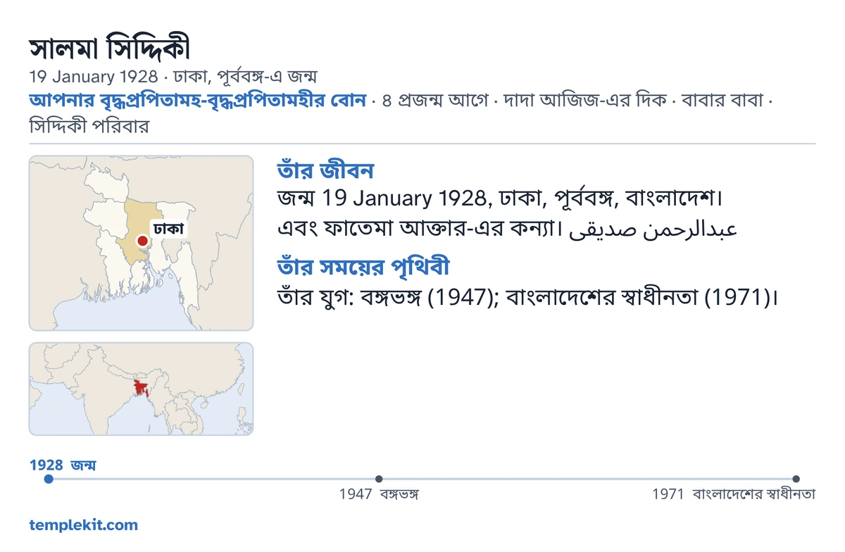 একই কাল্পনিক মেয়েটির উদাহরণ কার্ডের পেছনের পিঠ: তার নাম, জন্মের তারিখ ও স্থান, “আপনার বৃদ্ধপ্রপিতামহ-বৃদ্ধপ্রপিতামহীর বোন · ৪ প্রজন্ম আগে · দাদা আজিজ-এর দিক · বাবার বাবা · সিদ্দিকী পরিবার”, ঢাকা চিহ্নিত একটি মানচিত্র ও বৃহত্তর অঞ্চলের একটি ছোট মানচিত্র, “তাঁর জীবন” ও “তাঁর সময়ের পৃথিবী” শিরোনামের নিচে ছোট লেখা, 1928 থেকে 1971 পর্যন্ত একটি সময়রেখা, আর templekit.com।