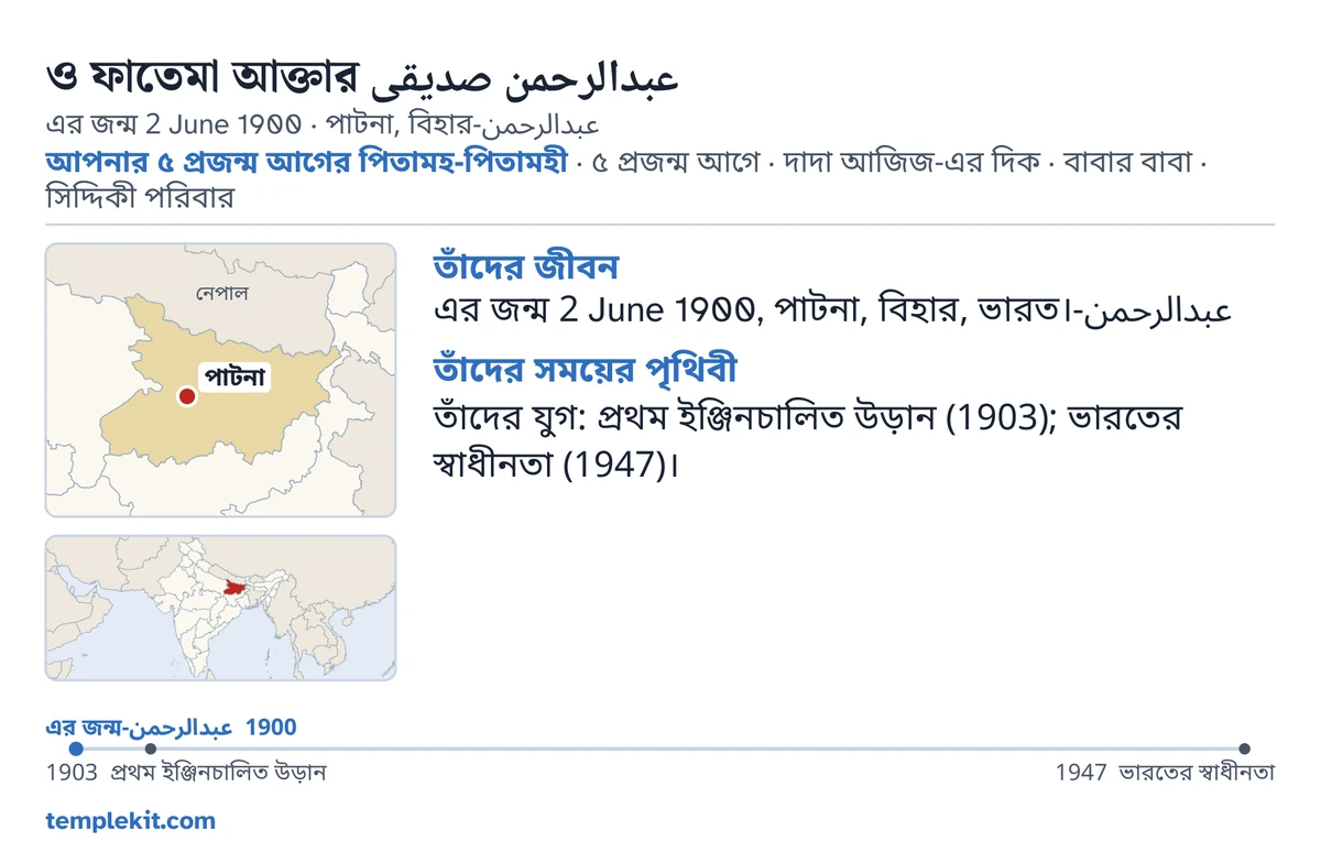 একই কাল্পনিক দম্পতির উদাহরণ কার্ডের পেছনের পিঠ: তাঁদের নাম, স্বামীর জন্মের তারিখ ও স্থান, “আপনার ৫ প্রজন্ম আগের পিতামহ-পিতামহী · ৫ প্রজন্ম আগে · দাদা আজিজ-এর দিক · বাবার বাবা · সিদ্দিকী পরিবার”, পাটনা চিহ্নিত একটি মানচিত্র ও বৃহত্তর অঞ্চলের একটি ছোট মানচিত্র, “তাঁদের জীবন” ও “তাঁদের সময়ের পৃথিবী” শিরোনামের নিচে ছোট লেখা, 1900 থেকে 1947 পর্যন্ত একটি সময়রেখা, আর templekit.com।