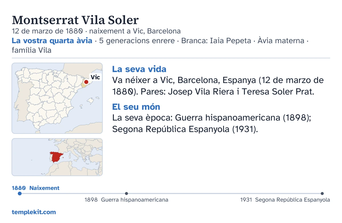 Revers de la targeta d’exemple de la mateixa persona inventada: el seu nom, la data i el lloc de naixement, «La vostra quarta àvia · 5 generacions enrere · Branca: Iaia Pepeta · Àvia materna · família Vila», un mapa que marca Vic i un petit mapa de la regió, notes breus sota «La seva vida» i «El seu món», una cronologia del 1880 al 1931, i templekit.com.
