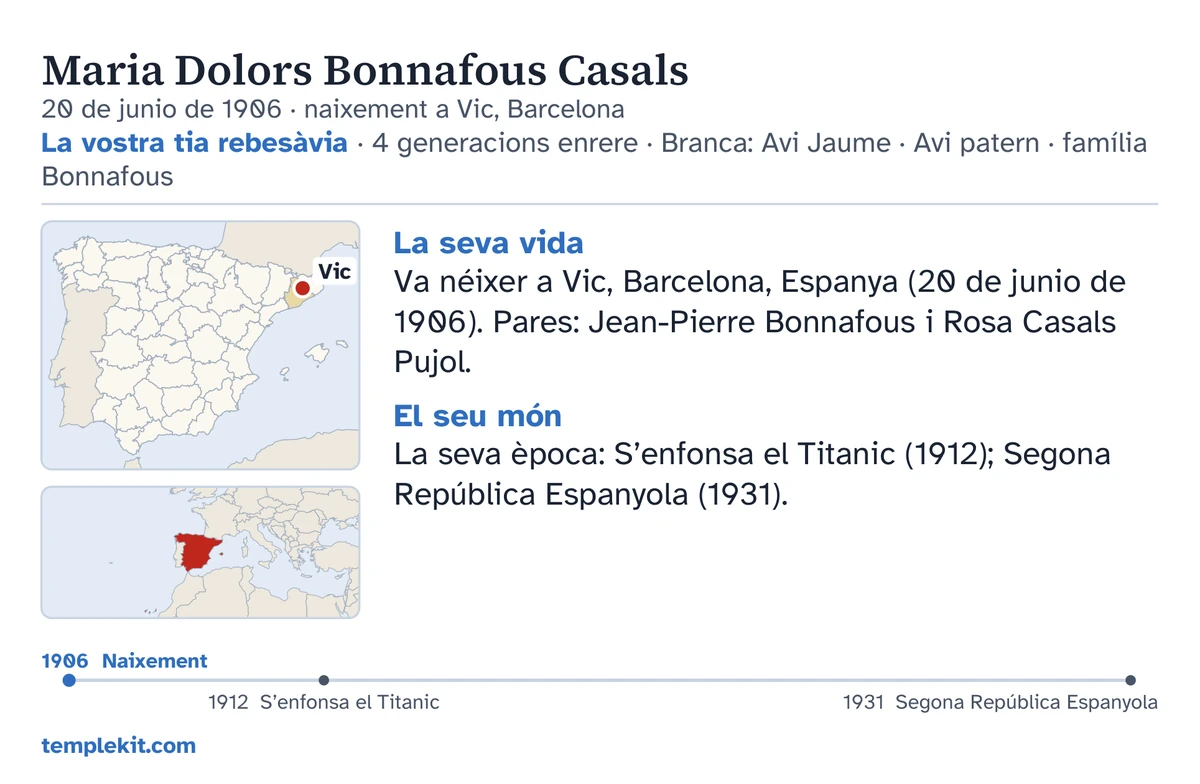Revers de la targeta d’exemple de la mateixa nena inventada: el seu nom, la data i el lloc de naixement, «La vostra tia rebesàvia · 4 generacions enrere · Branca: Avi Jaume · Avi patern · família Bonnafous», un mapa que marca Vic i un petit mapa de la regió, notes breus sota «La seva vida» i «El seu món», una cronologia del 1906 al 1931, i templekit.com.