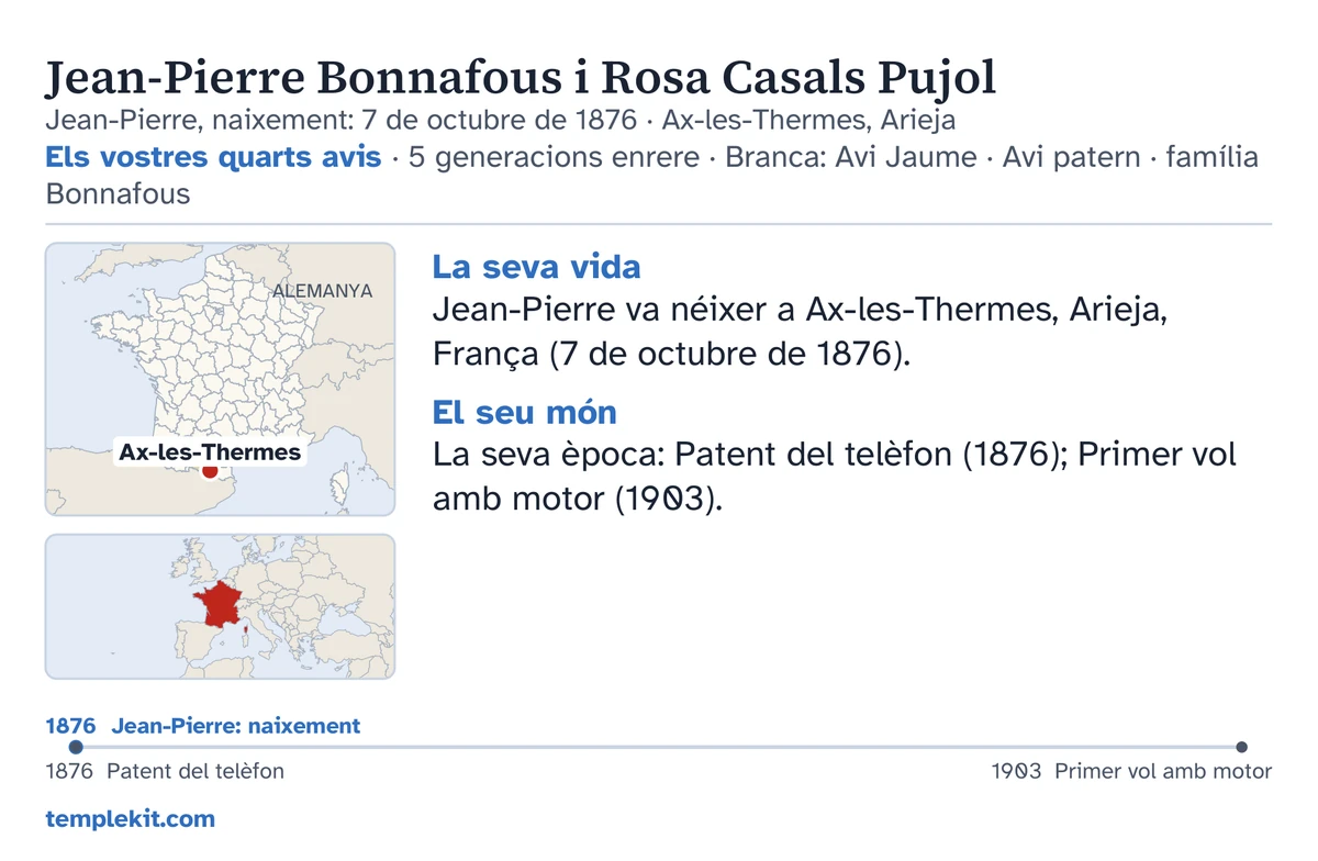 Revers de la targeta d’exemple de la mateixa parella inventada: els seus noms, la data i el lloc de naixement d’ell, «Els vostres quarts avis · 5 generacions enrere · Branca: Avi Jaume · Avi patern · família Bonnafous», un mapa que marca Ax-les-Thermes i un petit mapa de la regió, notes breus sota «La seva vida» i «El seu món», una cronologia del 1876 al 1903, i templekit.com.