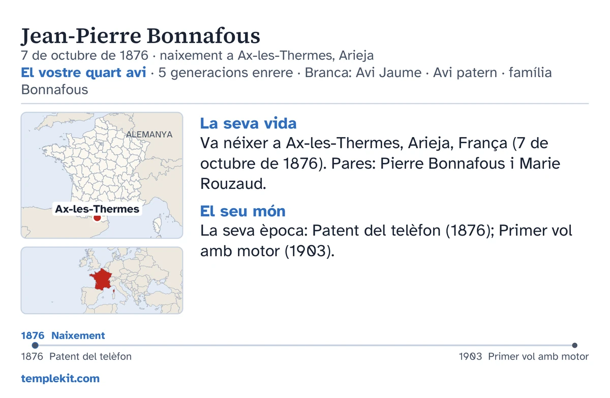 Revers de la targeta d’exemple del mateix home inventat: el seu nom, la data i el lloc de naixement, «El vostre quart avi · 5 generacions enrere · Branca: Avi Jaume · Avi patern · família Bonnafous», un mapa que marca Ax-les-Thermes i un petit mapa de la regió, notes breus sota «La seva vida» i «El seu món», una cronologia del 1876 al 1903, i templekit.com.