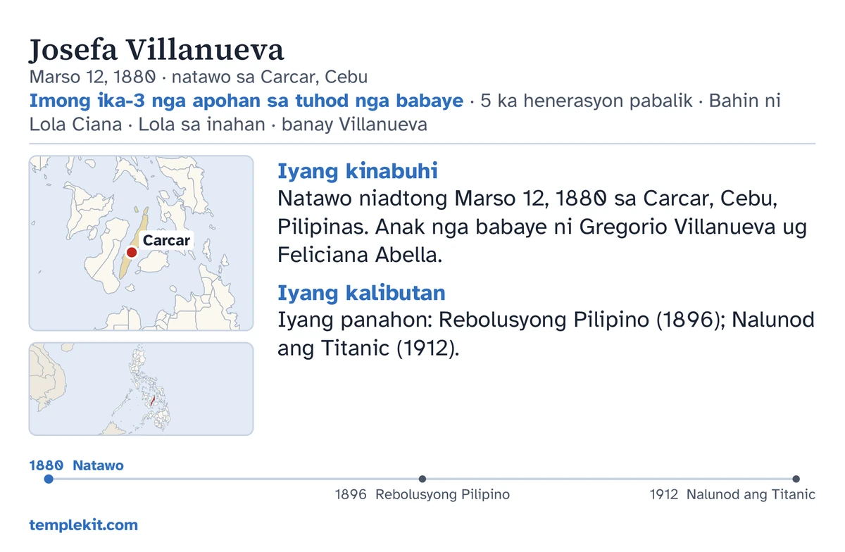 Pananglitan sa likod sa kard alang sa samang hinimo-himo nga tawo: ang iyang ngalan, petsa ug lugar sa pagkatawo, “Imong ika-3 nga apohan sa tuhod nga babaye · 5 ka henerasyon pabalik · Bahin ni Lola Ciana · Lola sa inahan · banay Villanueva”, usa ka mapa nga gimarkahan ang Carcar ug usa ka gamay nga mapa sa mas lapad nga rehiyon, mubo nga mga nota ubos sa “Iyang kinabuhi” ug “Iyang kalibutan”, usa ka timeline gikan sa 1880 hangtod sa 1912, ug templekit.com.