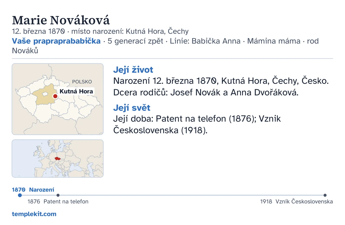 Ukázka zadní strany karty pro tutéž vymyšlenou osobu: její jméno, datum a místo narození, „Vaše prapraprababička · 5 generací zpět · Linie: Babička Anna · Mámina máma · rod Nováků“, mapa s vyznačeným místem Kutná Hora a malá mapa širšího regionu, krátké poznámky pod nadpisy „Její život“ a „Její svět“, časová osa od roku 1870 do roku 1918 a templekit.com.