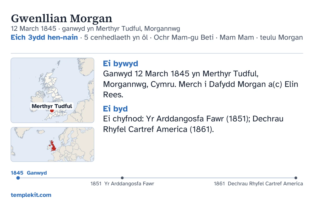 Cefn cerdyn enghreifftiol ar gyfer yr un person dychmygol: ei henw, ei dyddiad a’i man geni, “Eich 3ydd hen-nain · 5 cenhedlaeth yn ôl · Ochr Mam-gu Beti · Mam Mam · teulu Morgan”, map yn nodi Merthyr Tudful a map bach o’r rhanbarth ehangach, nodiadau byr o dan “Ei bywyd” a “Ei byd”, llinell amser o 1845 i 1861, a templekit.com.