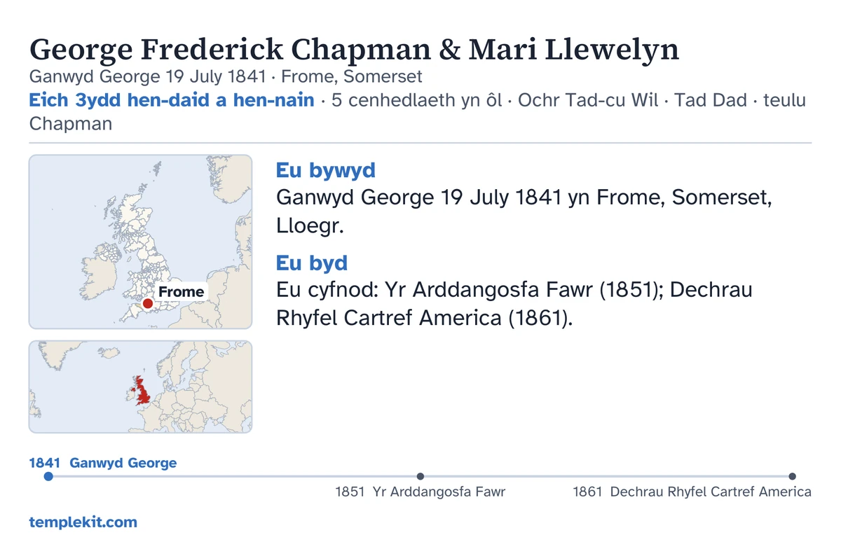 Cefn cerdyn enghreifftiol ar gyfer yr un cwpl dychmygol: eu henwau, ei ddyddiad a’i fan geni ef, “Eich 3ydd hen-daid a hen-nain · 5 cenhedlaeth yn ôl · Ochr Tad-cu Wil · Tad Dad · teulu Chapman”, map yn nodi Frome a map bach o’r rhanbarth ehangach, nodiadau byr o dan “Eu bywyd” a “Eu byd”, llinell amser o 1841 i 1861, a templekit.com.