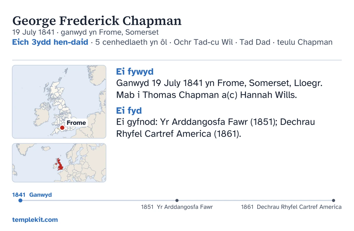 Cefn cerdyn enghreifftiol ar gyfer yr un dyn dychmygol: ei enw, ei ddyddiad a’i fan geni, “Eich 3ydd hen-daid · 5 cenhedlaeth yn ôl · Ochr Tad-cu Wil · Tad Dad · teulu Chapman”, map yn nodi Frome a map bach o’r rhanbarth ehangach, nodiadau byr o dan “Ei fywyd” a “Ei fyd”, llinell amser o 1841 i 1861, a templekit.com.