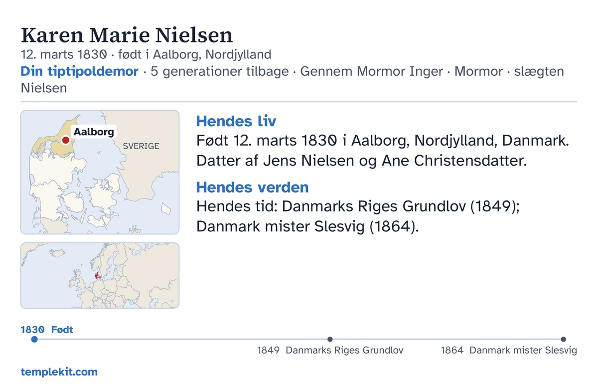 Eksempel på et korts bagside for den samme opdigtede person: hendes navn, fødselsdato og fødested, »Din tiptipoldemor · 5 generationer tilbage · Gennem Mormor Inger · Mormor · slægten Nielsen«, et landkort med Aalborg markeret og et lille landkort over hele regionen, korte noter under »Hendes liv« og »Hendes verden«, en tidslinje fra 1830 til 1864 og templekit.com.