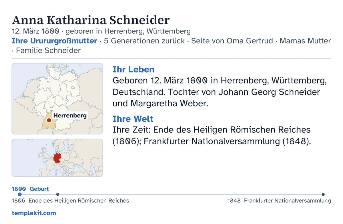 Beispiel für die Rückseite derselben erfundenen Person: ihr Name, Geburtsdatum und Geburtsort, „Ihre Urururgroßmutter · 5 Generationen zurück · Seite von Oma Gertrud · Mamas Mutter · Familie Schneider“, eine Karte, auf der Herrenberg markiert ist, und eine kleine Karte der weiteren Region, kurze Notizen unter „Ihr Leben“ und „Ihre Welt“, eine Zeitleiste von 1800 bis 1848 und templekit.com.