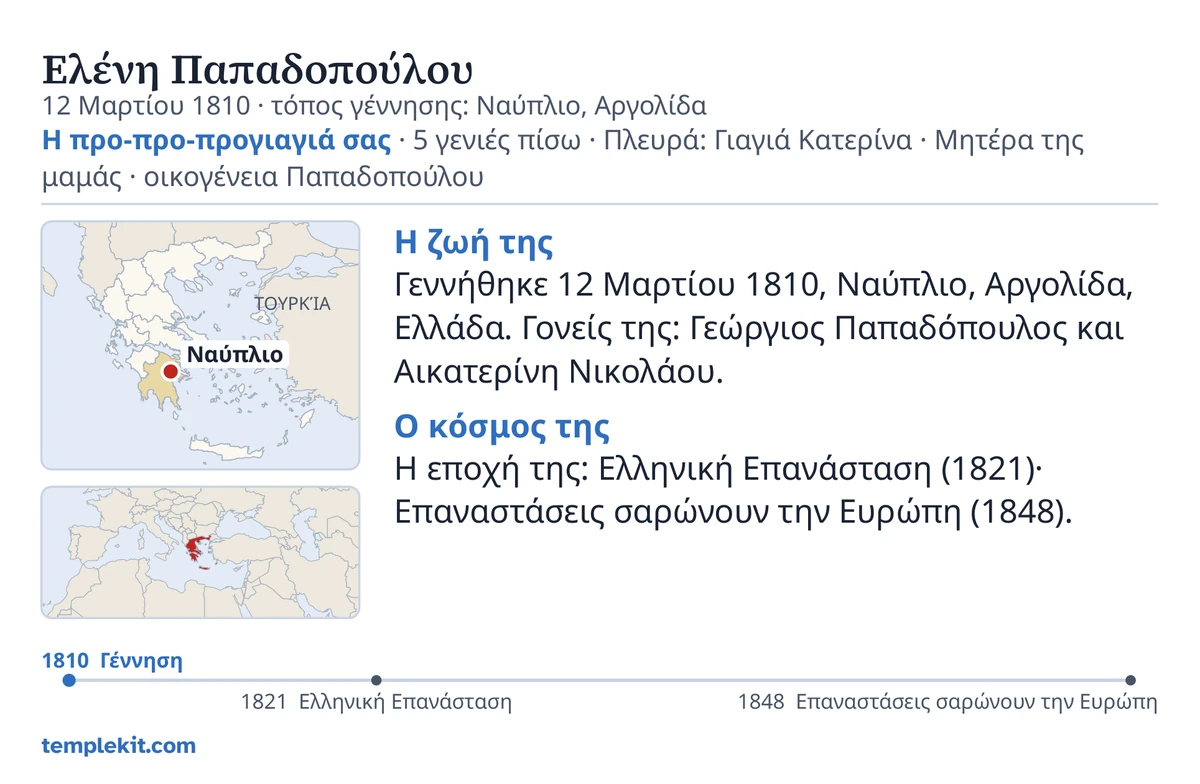 Παράδειγμα πίσω όψης κάρτας για το ίδιο φανταστικό πρόσωπο: το όνομά της, η ημερομηνία και ο τόπος γέννησής της, «Η προ-προ-προγιαγιά σας · 5 γενιές πίσω · Πλευρά: Γιαγιά Κατερίνα · Μητέρα της μαμάς · οικογένεια Παπαδοπούλου», ένας χάρτης όπου σημειώνεται η τοποθεσία Ναύπλιο και ένας μικρός χάρτης της ευρύτερης περιοχής, σύντομα σημειώματα κάτω από τα «Η ζωή της» και «Ο κόσμος της», ένα χρονολόγιο από το 1810 έως το 1848, και το templekit.com.
