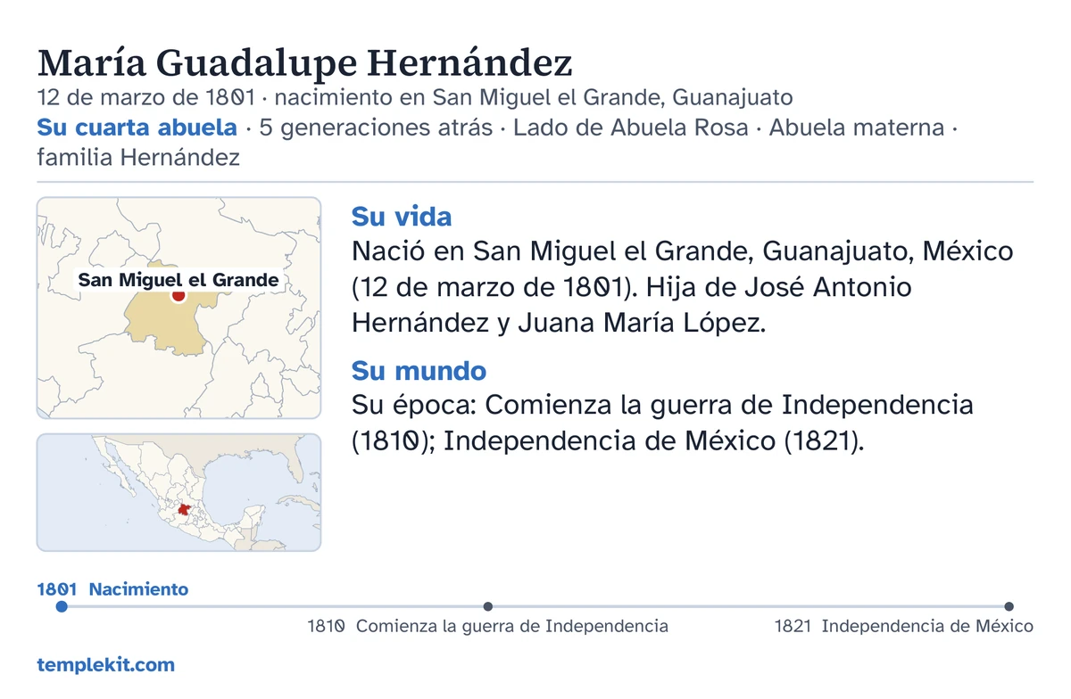 Ejemplo del reverso de la tarjeta de la misma persona inventada: su nombre, su fecha y lugar de nacimiento, “Su cuarta abuela · 5 generaciones atrás · Lado de Abuela Rosa · Abuela materna · familia Hernández”, un mapa que señala San Miguel el Grande y un pequeño mapa de la región circundante, notas breves bajo “Su vida” y “Su mundo”, una línea de tiempo de 1801 a 1821, y templekit.com.