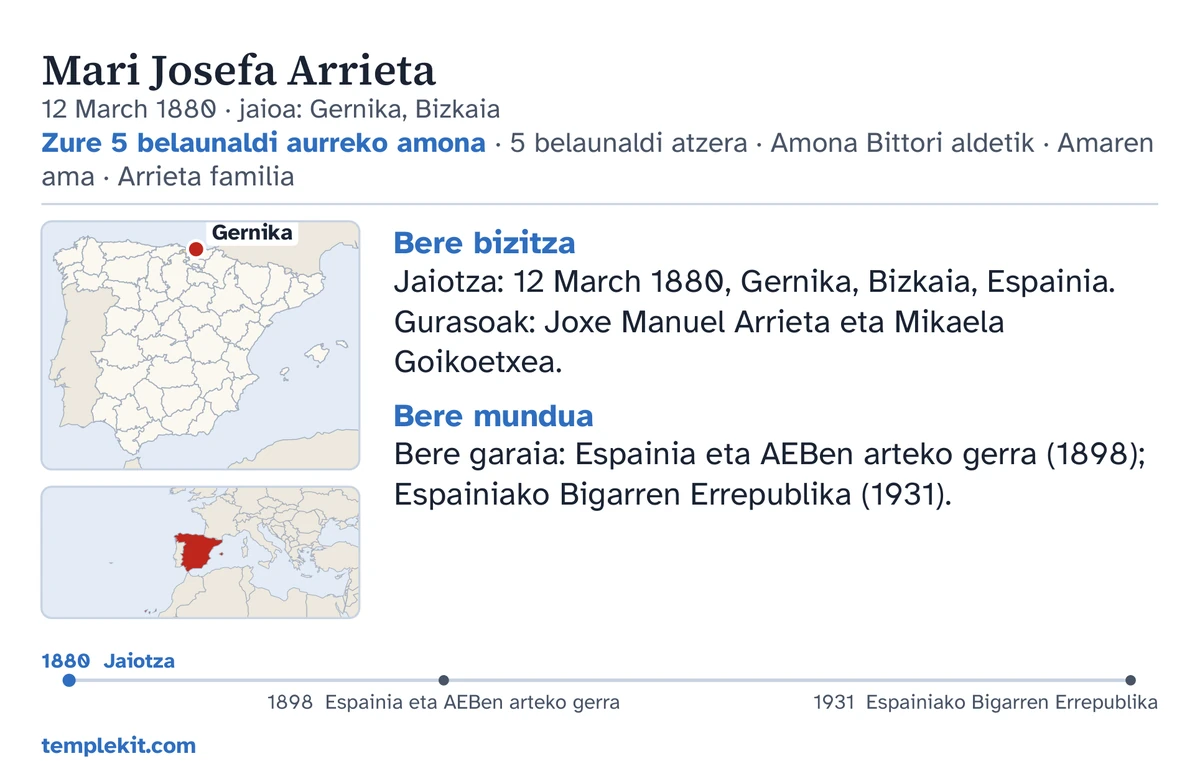 Asmatutako pertsona beraren txartelaren atzealdea, adibide gisa: haren izena, jaiotza-data eta -lekua, «Zure 5 belaunaldi aurreko amona · 5 belaunaldi atzera · Amona Bittori aldetik · Amaren ama · Arrieta familia», Gernika markatzen duen mapa bat eta eskualde zabalagoaren mapa txiki bat, ohar laburrak «Bere bizitza» eta «Bere mundua» atalen azpian, 1880 eta 1931 arteko kronologia bat, eta templekit.com.
