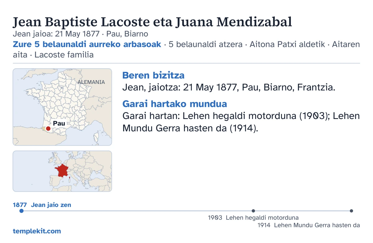 Asmatutako bikote beraren txartelaren atzealdea, adibide gisa: haien izenak, senarraren jaiotza-data eta -lekua, «Zure 5 belaunaldi aurreko arbasoak · 5 belaunaldi atzera · Aitona Patxi aldetik · Aitaren aita · Lacoste familia», Pau markatzen duen mapa bat eta eskualde zabalagoaren mapa txiki bat, ohar laburrak «Beren bizitza» eta «Garai hartako mundua» atalen azpian, 1877 eta 1914 arteko kronologia bat, eta templekit.com.