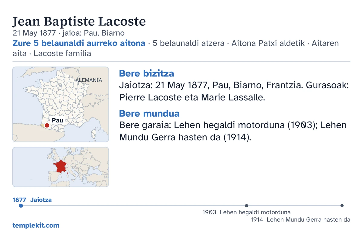 Asmatutako gizon beraren txartelaren atzealdea, adibide gisa: haren izena, jaiotza-data eta -lekua, «Zure 5 belaunaldi aurreko aitona · 5 belaunaldi atzera · Aitona Patxi aldetik · Aitaren aita · Lacoste familia», Pau markatzen duen mapa bat eta eskualde zabalagoaren mapa txiki bat, ohar laburrak «Bere bizitza» eta «Bere mundua» atalen azpian, 1877 eta 1914 arteko kronologia bat, eta templekit.com.