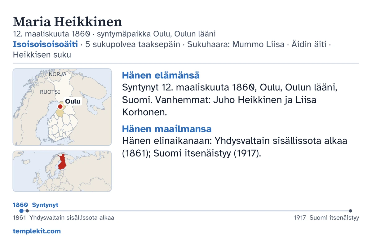 Esimerkki saman keksityn henkilön kortin takapuolesta: hänen nimensä, syntymäaikansa ja -paikkansa, ”Isoisoisoisoäiti · 5 sukupolvea taaksepäin · Sukuhaara: Mummo Liisa · Äidin äiti · Heikkisen suku”, kartta, johon on merkitty Oulu, ja pieni kartta laajemmasta alueesta, lyhyet tekstit otsikoiden ”Hänen elämänsä” ja ”Hänen maailmansa” alla, aikajana vuosilta 1860–1917 sekä templekit.com.
