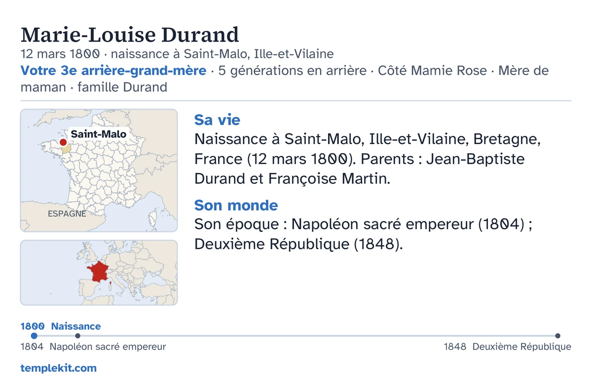 Exemple de verso de carte pour la même personne inventée : son nom, sa date et son lieu de naissance, « Votre 3e arrière-grand-mère · 5 générations en arrière · Côté Mamie Rose · Mère de maman · famille Durand », une carte situant Saint-Malo et une petite carte de la région environnante, de courtes notes sous « Sa vie » et « Son monde », une chronologie de 1800 à 1848, et templekit.com.