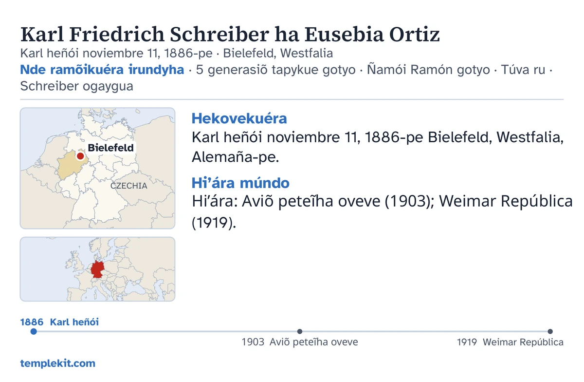 Tarjéta tapykue techapyrã upe ména ha tembireko ojeimo’ãva rehegua: hérakuéra, ména heñoihague ára ha tenda, “Nde ramõikuéra irundyha · 5 generasiõ tapykue gotyo · Ñamói Ramón gotyo · Túva ru · Schreiber ogaygua”, peteĩ mapa ohechaukáva Bielefeld ha peteĩ mapa michĩva tendaguasu ijerereguáva, jehai mbykymi “Hekovekuéra” ha “Hi’ára múndo” guýpe, peteĩ ára rysýi 1886 guive 1919 peve, ha templekit.com.