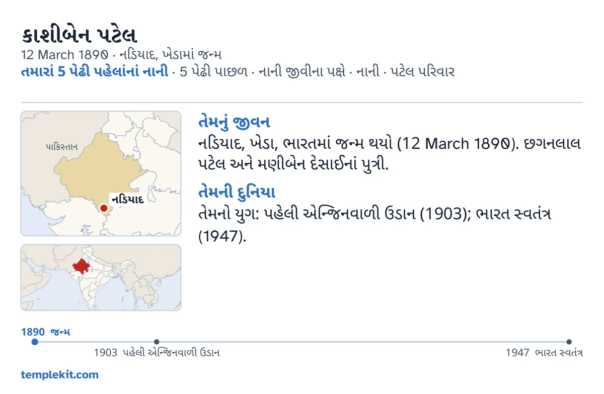 એ જ કાલ્પનિક વ્યક્તિ માટે નમૂનારૂપ કાર્ડની પાછળની બાજુ: તેમનું નામ, જન્મતારીખ અને સ્થળ, “તમારાં 5 પેઢી પહેલાંનાં નાની · 5 પેઢી પાછળ · નાની જીવીના પક્ષે · નાની · પટેલ પરિવાર”, નડિયાદ દર્શાવતો નકશો અને આસપાસના વિશાળ પ્રદેશનો નાનો નકશો, “તેમનું જીવન” અને “તેમની દુનિયા” હેઠળ ટૂંકી નોંધો, 1890 થી 1947 સુધીની સમયરેખા, અને templekit.com.
