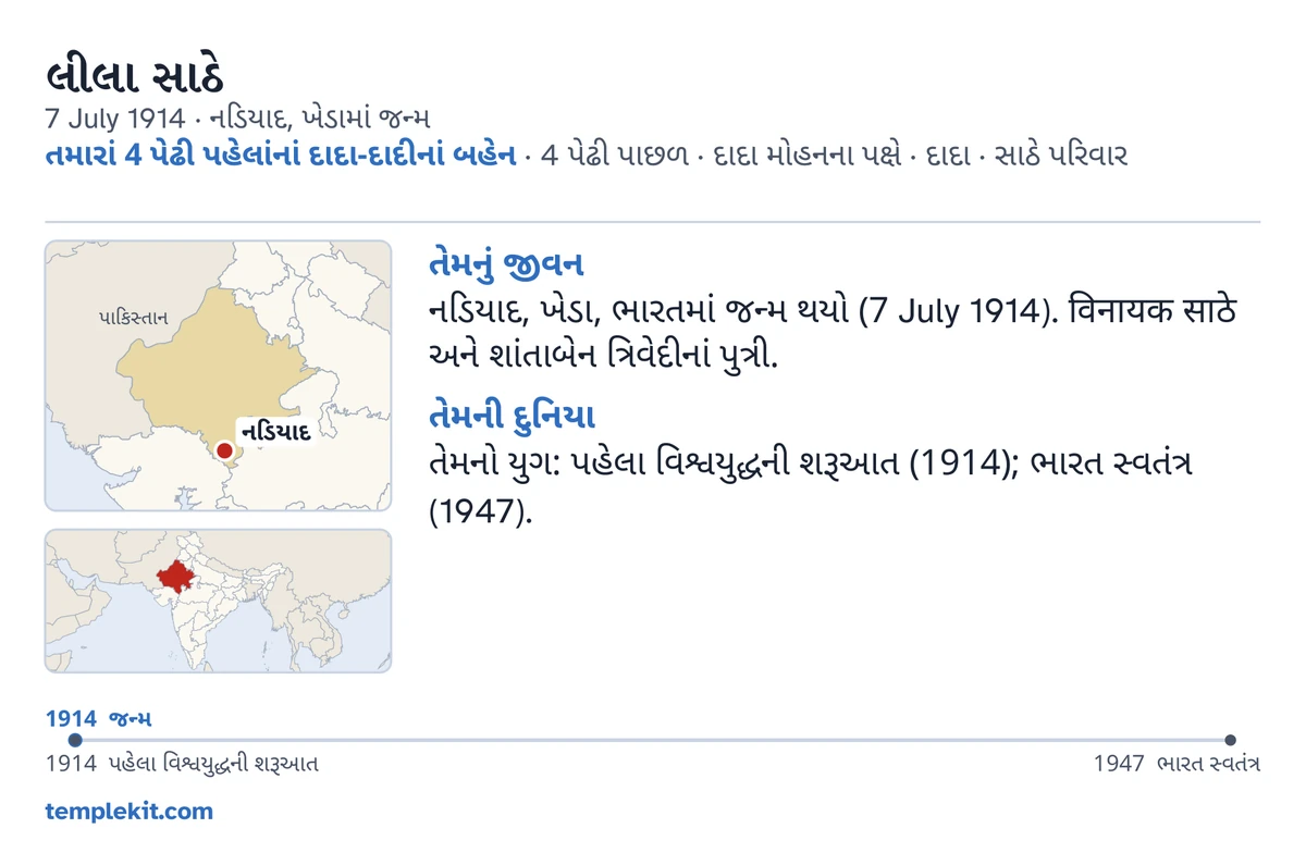 એ જ કાલ્પનિક છોકરી માટે નમૂનારૂપ કાર્ડની પાછળની બાજુ: તેનું નામ, જન્મતારીખ અને સ્થળ, “તમારાં 4 પેઢી પહેલાંનાં દાદા-દાદીનાં બહેન · 4 પેઢી પાછળ · દાદા મોહનના પક્ષે · દાદા · સાઠે પરિવાર”, નડિયાદ દર્શાવતો નકશો અને આસપાસના વિશાળ પ્રદેશનો નાનો નકશો, “તેમનું જીવન” અને “તેમની દુનિયા” હેઠળ ટૂંકી નોંધો, 1914 થી 1947 સુધીની સમયરેખા, અને templekit.com.