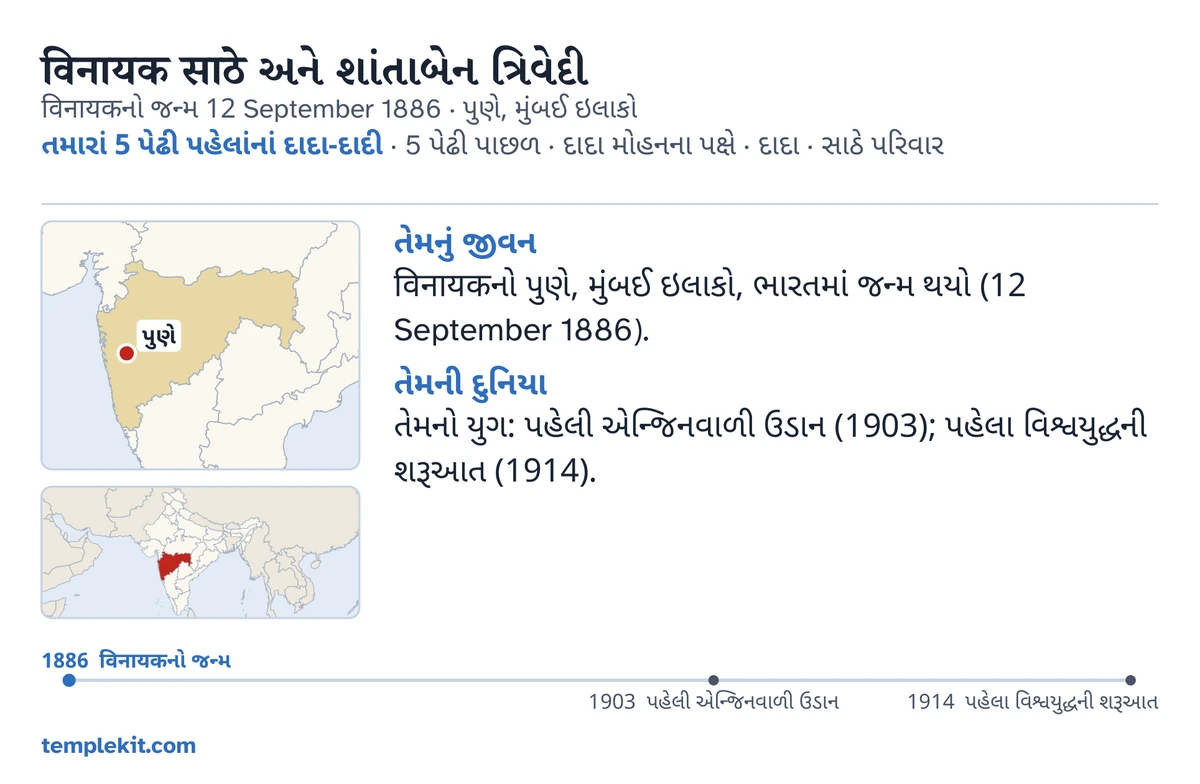 એ જ કાલ્પનિક દંપતી માટે નમૂનારૂપ કાર્ડની પાછળની બાજુ: તેમનાં નામ, પતિની જન્મતારીખ અને સ્થળ, “તમારાં 5 પેઢી પહેલાંનાં દાદા-દાદી · 5 પેઢી પાછળ · દાદા મોહનના પક્ષે · દાદા · સાઠે પરિવાર”, પુણે દર્શાવતો નકશો અને આસપાસના વિશાળ પ્રદેશનો નાનો નકશો, “તેમનું જીવન” અને “તેમની દુનિયા” હેઠળ ટૂંકી નોંધો, 1886 થી 1914 સુધીની સમયરેખા, અને templekit.com.