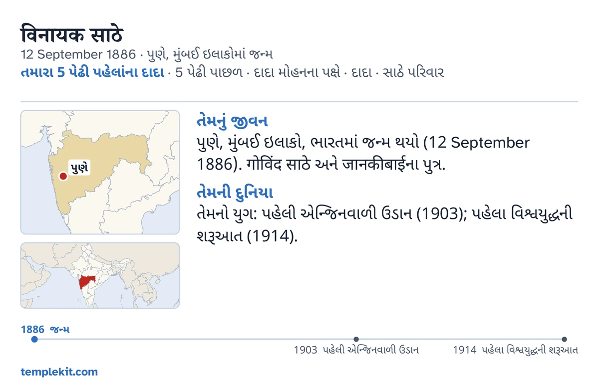 એ જ કાલ્પનિક પુરુષ માટે નમૂનારૂપ કાર્ડની પાછળની બાજુ: તેમનું નામ, જન્મતારીખ અને સ્થળ, “તમારા 5 પેઢી પહેલાંના દાદા · 5 પેઢી પાછળ · દાદા મોહનના પક્ષે · દાદા · સાઠે પરિવાર”, પુણે દર્શાવતો નકશો અને આસપાસના વિશાળ પ્રદેશનો નાનો નકશો, “તેમનું જીવન” અને “તેમની દુનિયા” હેઠળ ટૂંકી નોંધો, 1886 થી 1914 સુધીની સમયરેખા, અને templekit.com.