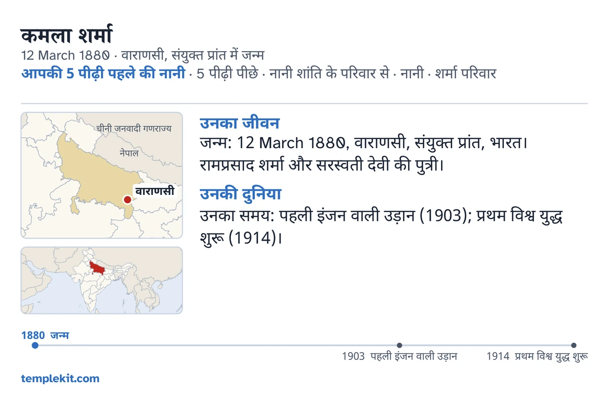 उसी काल्पनिक व्यक्ति के उदाहरण कार्ड का पीछे का भाग: उनका नाम, जन्म-तिथि और स्थान, “आपकी 5 पीढ़ी पहले की नानी · 5 पीढ़ी पीछे · नानी शांति के परिवार से · नानी · शर्मा परिवार”, वाराणसी को चिह्नित करता नक्शा और आस-पास के बड़े क्षेत्र का छोटा नक्शा, “उनका जीवन” और “उनकी दुनिया” के अंतर्गत छोटी टिप्पणियां, 1880 से 1914 तक की समय-रेखा, और templekit.com।