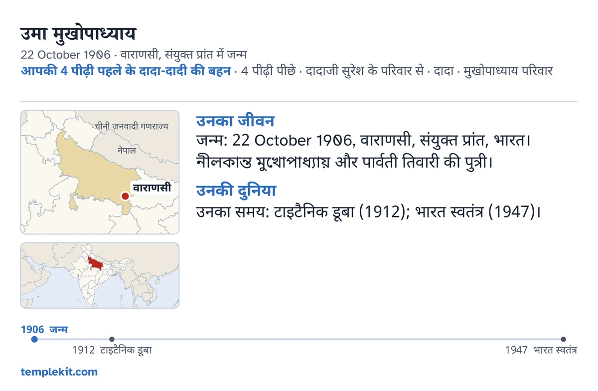 उसी काल्पनिक बालिका के उदाहरण कार्ड का पीछे का भाग: उसका नाम, जन्म-तिथि और स्थान, “आपकी 4 पीढ़ी पहले के दादा-दादी की बहन · 4 पीढ़ी पीछे · दादाजी सुरेश के परिवार से · दादा · मुखोपाध्याय परिवार”, वाराणसी को चिह्नित करता नक्शा और आस-पास के बड़े क्षेत्र का छोटा नक्शा, “उनका जीवन” और “उनकी दुनिया” के अंतर्गत छोटी टिप्पणियां, 1906 से 1947 तक की समय-रेखा, और templekit.com।