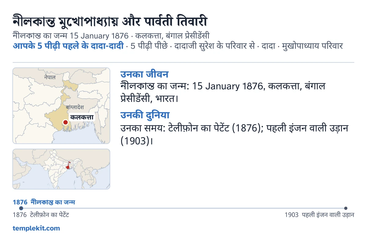उसी काल्पनिक दंपति के उदाहरण कार्ड का पीछे का भाग: उनके नाम, पति की जन्म-तिथि और स्थान, “आपके 5 पीढ़ी पहले के दादा-दादी · 5 पीढ़ी पीछे · दादाजी सुरेश के परिवार से · दादा · मुखोपाध्याय परिवार”, कलकत्ता को चिह्नित करता नक्शा और आस-पास के बड़े क्षेत्र का छोटा नक्शा, “उनका जीवन” और “उनकी दुनिया” के अंतर्गत छोटी टिप्पणियां, 1876 से 1903 तक की समय-रेखा, और templekit.com।