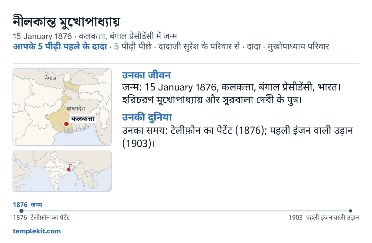 उसी काल्पनिक पुरुष के उदाहरण कार्ड का पीछे का भाग: उनका नाम, जन्म-तिथि और स्थान, “आपके 5 पीढ़ी पहले के दादा · 5 पीढ़ी पीछे · दादाजी सुरेश के परिवार से · दादा · मुखोपाध्याय परिवार”, कलकत्ता को चिह्नित करता नक्शा और आस-पास के बड़े क्षेत्र का छोटा नक्शा, “उनका जीवन” और “उनकी दुनिया” के अंतर्गत छोटी टिप्पणियां, 1876 से 1903 तक की समय-रेखा, और templekit.com।