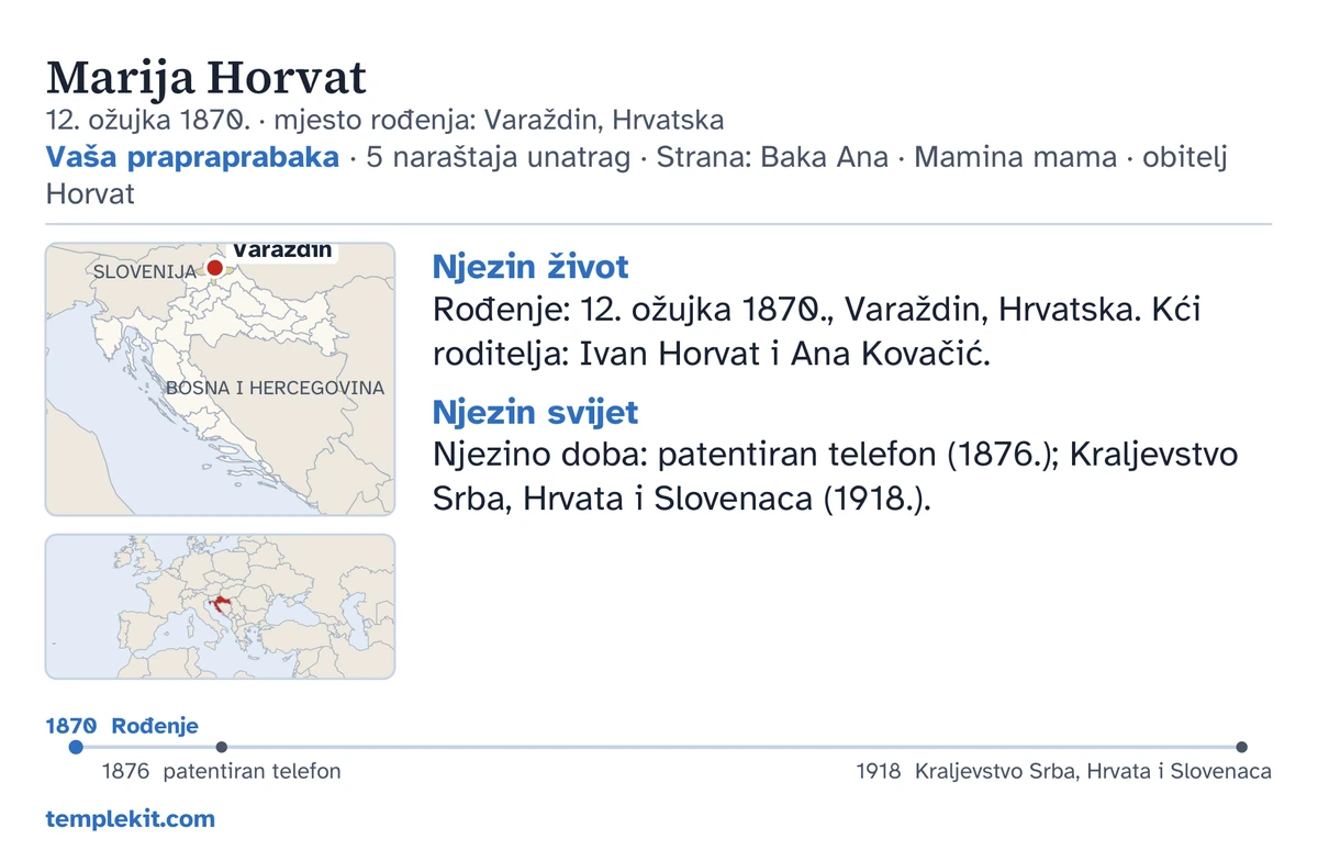 Primjer poleđine kartice za istu izmišljenu osobu: njezino ime, datum i mjesto rođenja, »Vaša prapraprabaka · 5 naraštaja unatrag · Strana: Baka Ana · Mamina mama · obitelj Horvat«, karta na kojoj je označeno mjesto Varaždin te mala karta šireg područja, kratke bilješke pod »Njezin život« i »Njezin svijet«, vremenska crta od 1870. do 1918. i templekit.com.