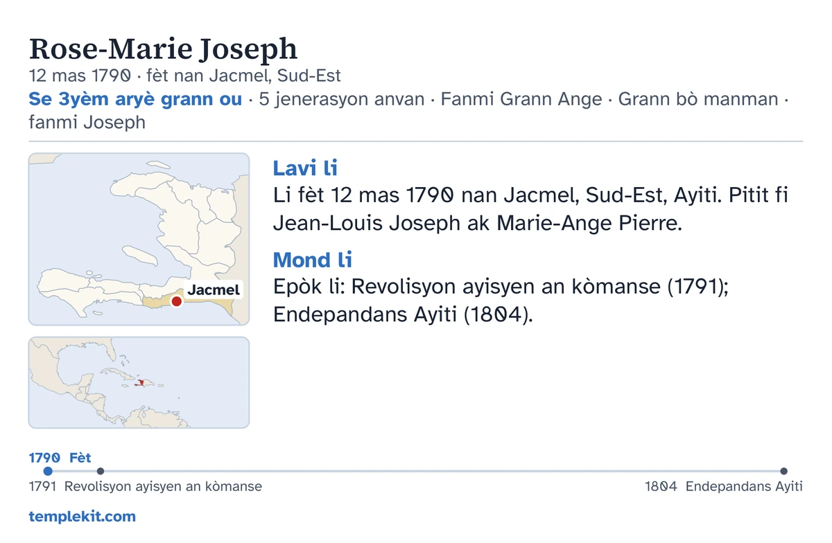 Egzanp do kat la pou menm moun envante a: non li, dat ak kote li fèt, “Se 3yèm aryè grann ou · 5 jenerasyon anvan · Fanmi Grann Ange · Grann bò manman · fanmi Joseph”, yon kat jeyografik ki make Jacmel ak yon ti kat ki montre rejyon ki pi laj la, ti nòt anba “Lavi li” ak “Mond li”, yon liy tan depi 1790 jouk 1804, ak templekit.com.