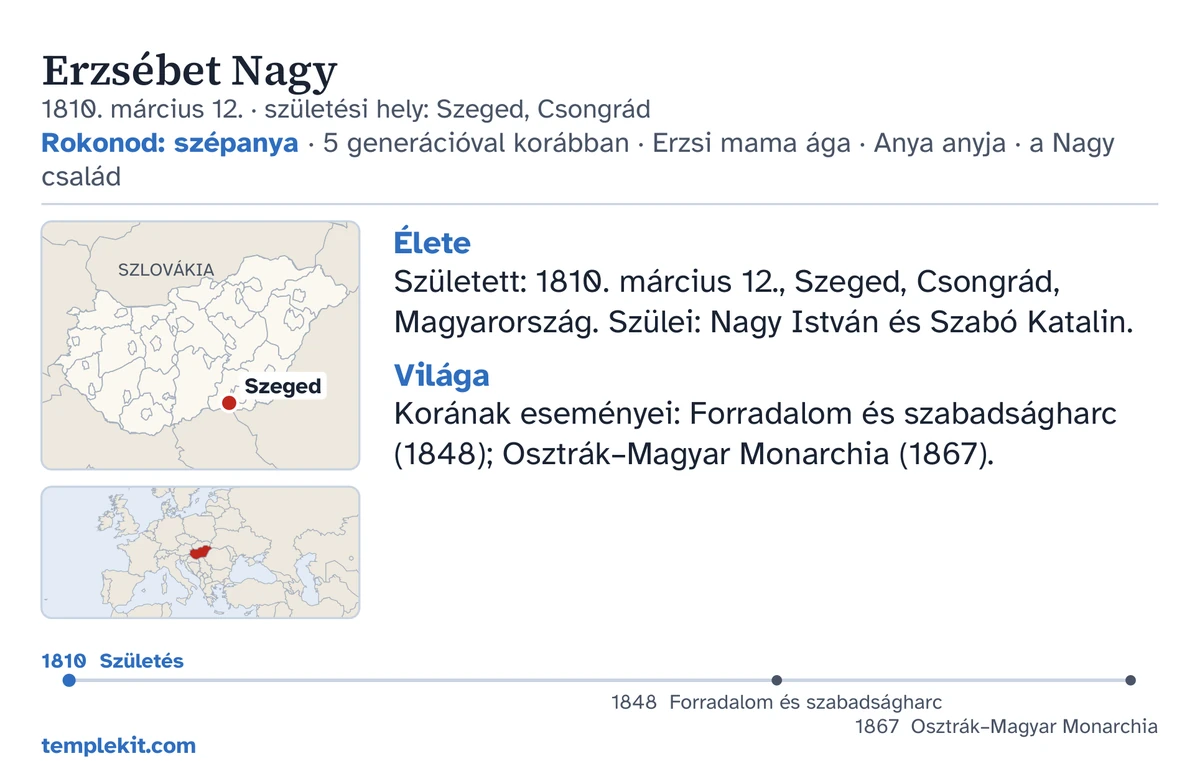 Egy példakártya hátoldala ugyanarról a kitalált személyről: a neve, születési dátuma és helye, a rokonsági sor („Rokonod: szépanya · 5 generációval korábban · Erzsi mama ága · Anya anyja · a Nagy család”), egy térkép, amelyen Szeged van bejelölve, és a tágabb régió kis térképe, rövid jegyzetek két cím alatt („Élete” és „Világa”), egy idővonal 1810 és 1867 között, valamint a templekit.com.