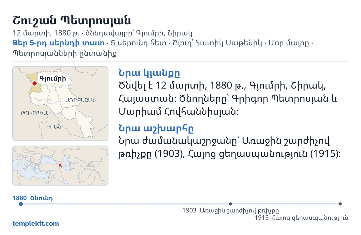 Նույն հորինված անձի քարտի հետևի կողմի օրինակ. նրա անունը, ծննդյան ամսաթիվն ու վայրը, «Ձեր 5-րդ սերնդի տատ · 5 սերունդ հետ · Ճյուղ՝ Տատիկ Սաթենիկ · Մոր մայրը · Պետրոսյանների ընտանիք», քարտեզ, որի վրա նշված է Գյումրի բնակավայրը, և ավելի լայն տարածաշրջանի փոքր քարտեզ, կարճ նշումներ «Նրա կյանքը» և «Նրա աշխարհը» վերնագրերի տակ, ժամանակագրություն՝ 1880 թվականից մինչև 1915 թվականը, և templekit.com։