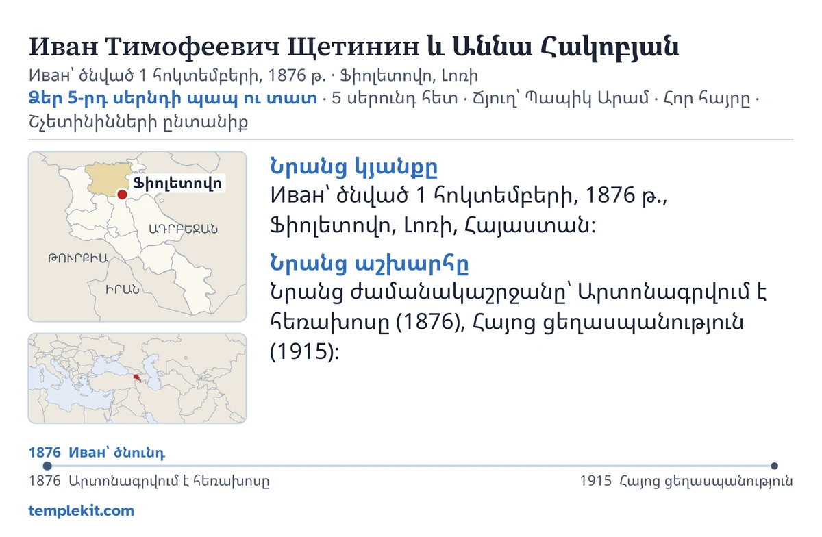 Նույն հորինված ամուսինների քարտի հետևի կողմի օրինակ. նրանց անունները, ամուսնու ծննդյան ամսաթիվն ու վայրը, «Ձեր 5-րդ սերնդի պապ ու տատ · 5 սերունդ հետ · Ճյուղ՝ Պապիկ Արամ · Հոր հայրը · Շչետինինների ընտանիք», քարտեզ, որի վրա նշված է Ֆիոլետովո բնակավայրը, և ավելի լայն տարածաշրջանի փոքր քարտեզ, կարճ նշումներ «Նրանց կյանքը» և «Նրանց աշխարհը» վերնագրերի տակ, ժամանակագրություն՝ 1876 թվականից մինչև 1915 թվականը, և templekit.com։