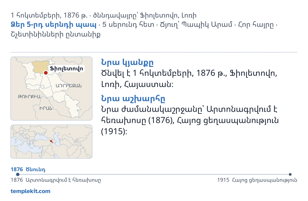 Նույն հորինված տղամարդու քարտի հետևի կողմի օրինակ. նրա անունը, ծննդյան ամսաթիվն ու վայրը, «Ձեր 5-րդ սերնդի պապ · 5 սերունդ հետ · Ճյուղ՝ Պապիկ Արամ · Հոր հայրը · Շչետինինների ընտանիք», քարտեզ, որի վրա նշված է Ֆիոլետովո բնակավայրը, և ավելի լայն տարածաշրջանի փոքր քարտեզ, կարճ նշումներ «Նրա կյանքը» և «Նրա աշխարհը» վերնագրերի տակ, ժամանակագրություն՝ 1876 թվականից մինչև 1915 թվականը, և templekit.com։
