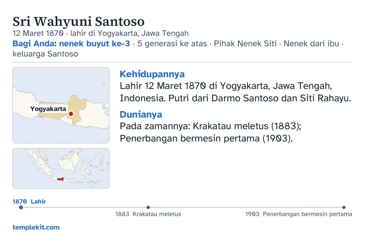 Contoh bagian belakang kartu untuk orang rekaan yang sama: namanya, tanggal dan tempat lahirnya, “Bagi Anda: nenek buyut ke-3 · 5 generasi ke atas · Pihak Nenek Siti · Nenek dari ibu · keluarga Santoso”, peta yang menandai Yogyakarta dan peta kecil wilayah yang lebih luas, catatan singkat di bawah “Kehidupannya” dan “Dunianya”, garis waktu dari 1870 sampai 1903, serta templekit.com.