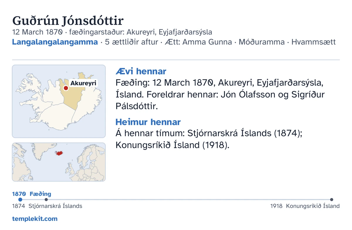 Dæmi um bakhlið spjalds fyrir sömu skálduðu manneskju: nafn hennar, fæðingardagur og -staður, „Langalangalangamma · 5 ættliðir aftur · Ætt: Amma Gunna · Móðuramma · Hvammsætt“, kort þar sem Akureyri er merkt og lítið kort af stærra svæði, stuttar athugasemdir undir „Ævi hennar“ og „Heimur hennar“, tímalína frá 1870 til 1918, og templekit.com.