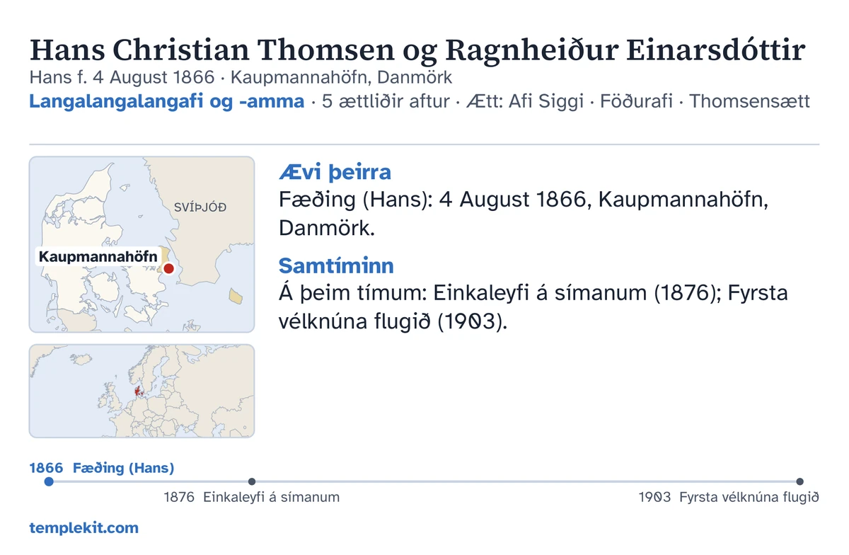 Dæmi um bakhlið spjalds fyrir sömu skálduðu hjónin: nöfn þeirra, fæðingardagur hans og -staður, „Langalangalangafi og -amma · 5 ættliðir aftur · Ætt: Afi Siggi · Föðurafi · Thomsensætt“, kort þar sem Kaupmannahöfn er merkt og lítið kort af stærra svæði, stuttar athugasemdir undir „Ævi þeirra“ og „Samtíminn“, tímalína frá 1866 til 1903, og templekit.com.