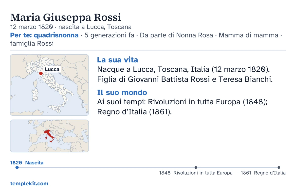 Esempio del retro del cartoncino per la stessa persona inventata: il suo nome, la data e il luogo di nascita, «Per te: quadrisnonna · 5 generazioni fa · Da parte di Nonna Rosa · Mamma di mamma · famiglia Rossi», una mappa che indica Lucca e una piccola mappa dell’area più vasta, brevi note sotto «La sua vita» e «Il suo mondo», una linea del tempo dal 1820 al 1861, e templekit.com.